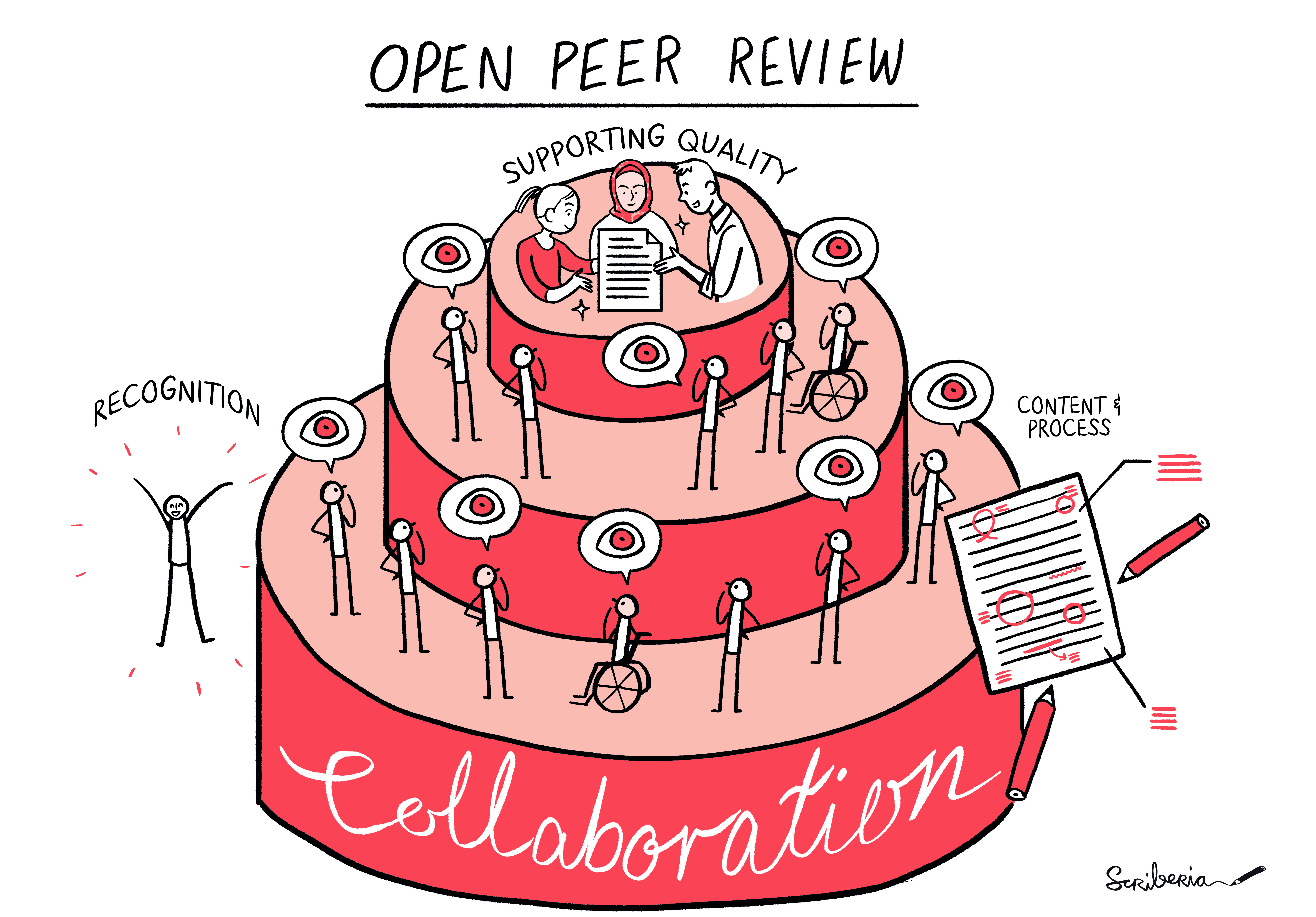 Scriberia illustration showcasing some features of the Open Peer Review process. The figure has a title Open Peer Review with a three layer cake. The top layer of the cake has three individuals (authors) looking at a document with a subtitle Supporting Quality. The mid layer has five individuals, one of them in a wheelchair, looking at the top floor. Three of the individuals have a comment icon with an eye symbol referring to transparency. The bottom layer has seven individuals, five of them with the eye comment icon, representing that they are reviewing the 'cake', or paper. The left side of the cake has an individual with the subtitle recognition. The right side has a paper with some annotations of the review process with the subtitle content and process.